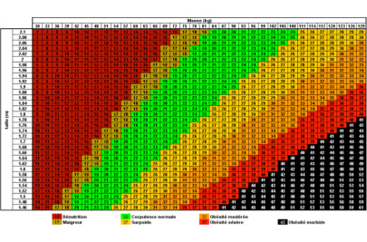 Comment calculer l'IMC ?