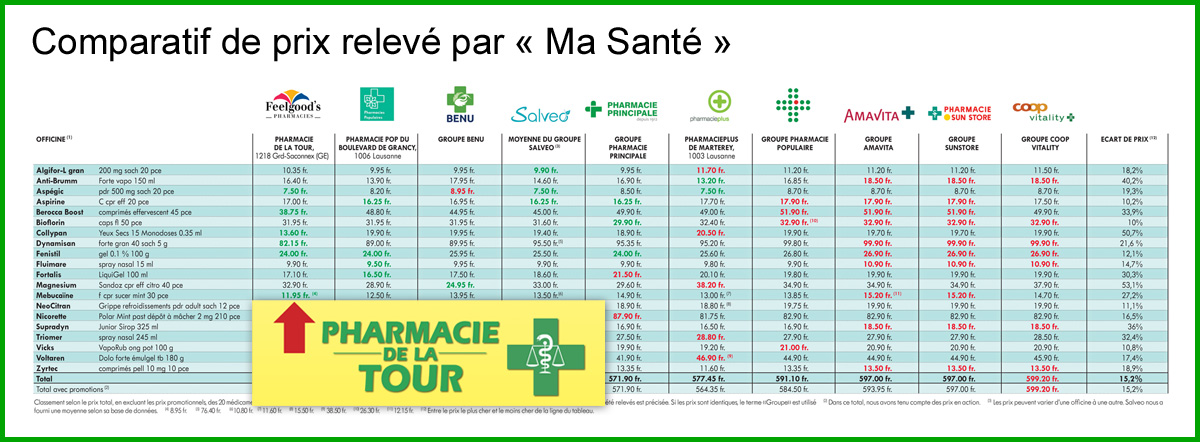 Comparatif de prix relevé par "Ma Santé"